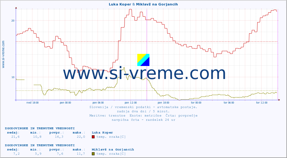 POVPREČJE :: Luka Koper & Miklavž na Gorjancih :: temp. zraka | vlaga | smer vetra | hitrost vetra | sunki vetra | tlak | padavine | sonce | temp. tal  5cm | temp. tal 10cm | temp. tal 20cm | temp. tal 30cm | temp. tal 50cm :: zadnja dva dni / 5 minut.