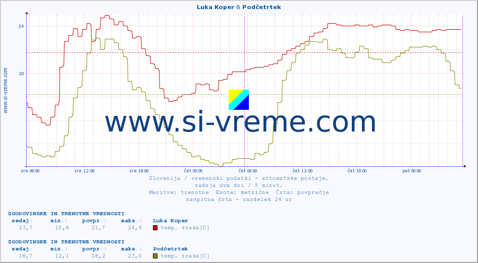 POVPREČJE :: Luka Koper & Podčetrtek :: temp. zraka | vlaga | smer vetra | hitrost vetra | sunki vetra | tlak | padavine | sonce | temp. tal  5cm | temp. tal 10cm | temp. tal 20cm | temp. tal 30cm | temp. tal 50cm :: zadnja dva dni / 5 minut.