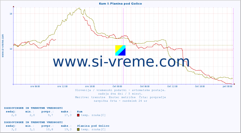 POVPREČJE :: Kum & Planina pod Golico :: temp. zraka | vlaga | smer vetra | hitrost vetra | sunki vetra | tlak | padavine | sonce | temp. tal  5cm | temp. tal 10cm | temp. tal 20cm | temp. tal 30cm | temp. tal 50cm :: zadnja dva dni / 5 minut.