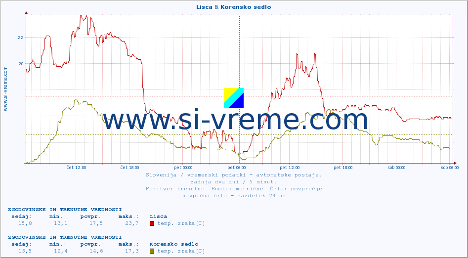 POVPREČJE :: Lisca & Korensko sedlo :: temp. zraka | vlaga | smer vetra | hitrost vetra | sunki vetra | tlak | padavine | sonce | temp. tal  5cm | temp. tal 10cm | temp. tal 20cm | temp. tal 30cm | temp. tal 50cm :: zadnja dva dni / 5 minut.