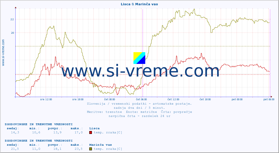 POVPREČJE :: Lisca & Marinča vas :: temp. zraka | vlaga | smer vetra | hitrost vetra | sunki vetra | tlak | padavine | sonce | temp. tal  5cm | temp. tal 10cm | temp. tal 20cm | temp. tal 30cm | temp. tal 50cm :: zadnja dva dni / 5 minut.