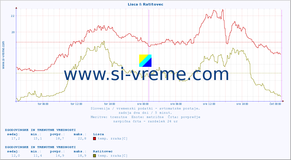 POVPREČJE :: Lisca & Ratitovec :: temp. zraka | vlaga | smer vetra | hitrost vetra | sunki vetra | tlak | padavine | sonce | temp. tal  5cm | temp. tal 10cm | temp. tal 20cm | temp. tal 30cm | temp. tal 50cm :: zadnja dva dni / 5 minut.