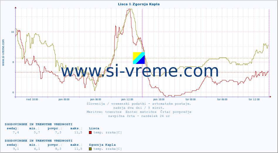 POVPREČJE :: Lisca & Zgornja Kapla :: temp. zraka | vlaga | smer vetra | hitrost vetra | sunki vetra | tlak | padavine | sonce | temp. tal  5cm | temp. tal 10cm | temp. tal 20cm | temp. tal 30cm | temp. tal 50cm :: zadnja dva dni / 5 minut.