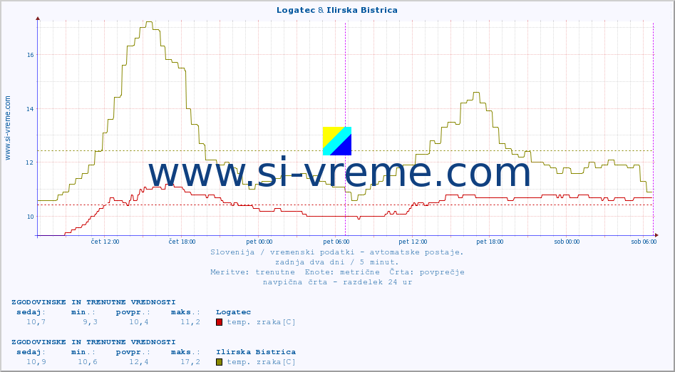 POVPREČJE :: Logatec & Ilirska Bistrica :: temp. zraka | vlaga | smer vetra | hitrost vetra | sunki vetra | tlak | padavine | sonce | temp. tal  5cm | temp. tal 10cm | temp. tal 20cm | temp. tal 30cm | temp. tal 50cm :: zadnja dva dni / 5 minut.