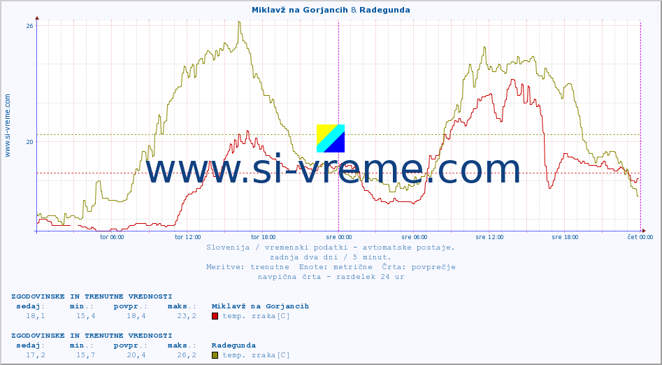 POVPREČJE :: Miklavž na Gorjancih & Radegunda :: temp. zraka | vlaga | smer vetra | hitrost vetra | sunki vetra | tlak | padavine | sonce | temp. tal  5cm | temp. tal 10cm | temp. tal 20cm | temp. tal 30cm | temp. tal 50cm :: zadnja dva dni / 5 minut.