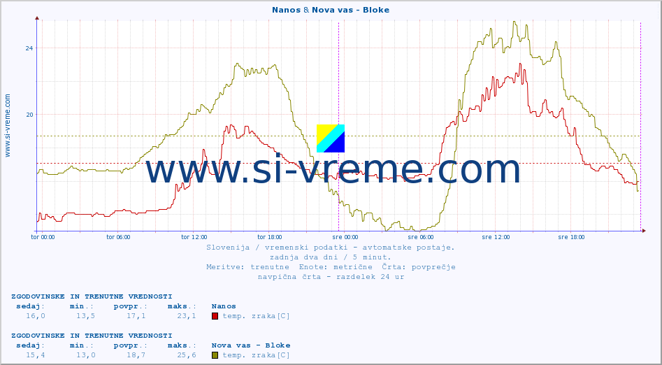 POVPREČJE :: Nanos & Nova vas - Bloke :: temp. zraka | vlaga | smer vetra | hitrost vetra | sunki vetra | tlak | padavine | sonce | temp. tal  5cm | temp. tal 10cm | temp. tal 20cm | temp. tal 30cm | temp. tal 50cm :: zadnja dva dni / 5 minut.