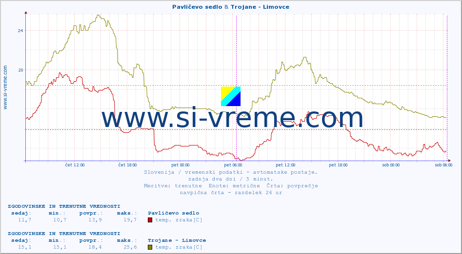 POVPREČJE :: Pavličevo sedlo & Trojane - Limovce :: temp. zraka | vlaga | smer vetra | hitrost vetra | sunki vetra | tlak | padavine | sonce | temp. tal  5cm | temp. tal 10cm | temp. tal 20cm | temp. tal 30cm | temp. tal 50cm :: zadnja dva dni / 5 minut.