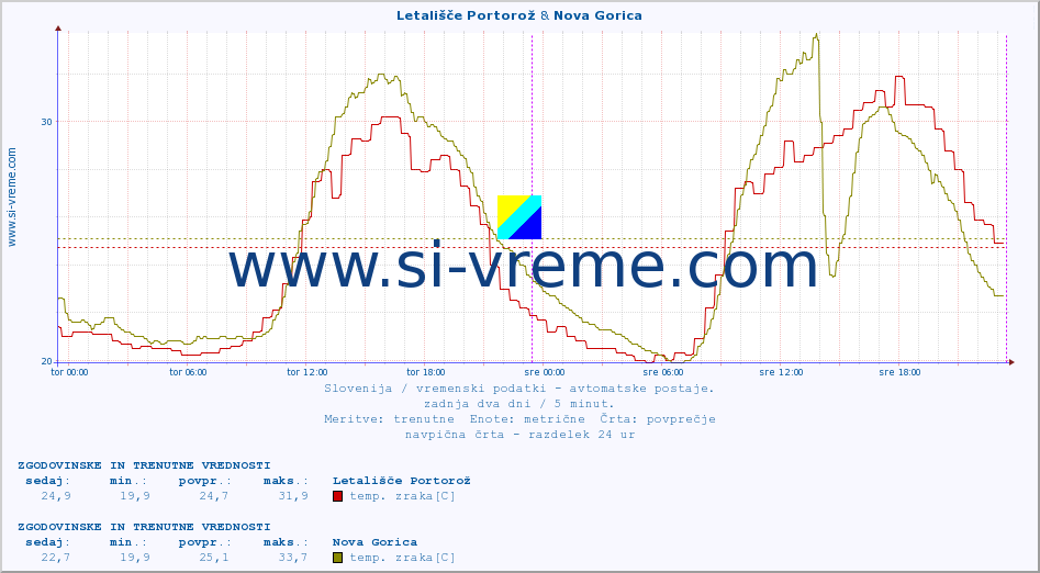 POVPREČJE :: Letališče Portorož & Nova Gorica :: temp. zraka | vlaga | smer vetra | hitrost vetra | sunki vetra | tlak | padavine | sonce | temp. tal  5cm | temp. tal 10cm | temp. tal 20cm | temp. tal 30cm | temp. tal 50cm :: zadnja dva dni / 5 minut.