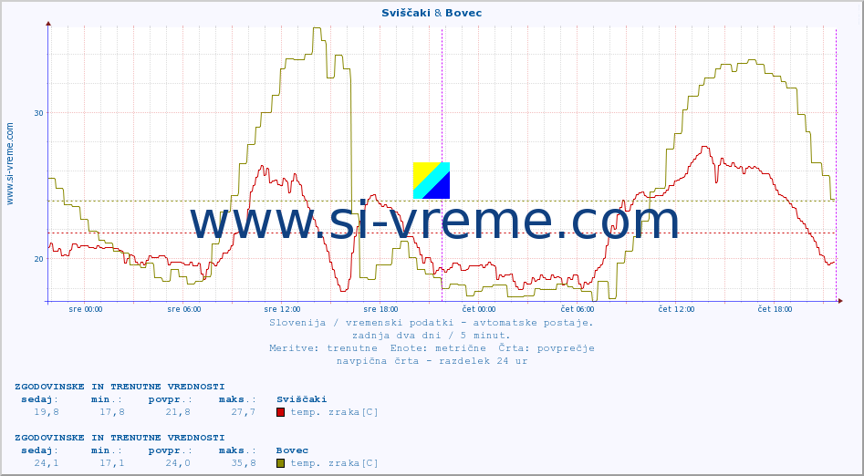 POVPREČJE :: Sviščaki & Bovec :: temp. zraka | vlaga | smer vetra | hitrost vetra | sunki vetra | tlak | padavine | sonce | temp. tal  5cm | temp. tal 10cm | temp. tal 20cm | temp. tal 30cm | temp. tal 50cm :: zadnja dva dni / 5 minut.