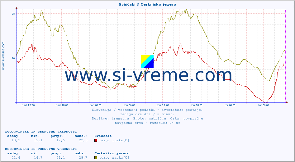 POVPREČJE :: Sviščaki & Cerkniško jezero :: temp. zraka | vlaga | smer vetra | hitrost vetra | sunki vetra | tlak | padavine | sonce | temp. tal  5cm | temp. tal 10cm | temp. tal 20cm | temp. tal 30cm | temp. tal 50cm :: zadnja dva dni / 5 minut.