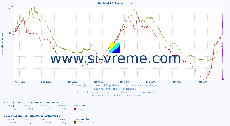 POVPREČJE :: Sviščaki & Radegunda :: temp. zraka | vlaga | smer vetra | hitrost vetra | sunki vetra | tlak | padavine | sonce | temp. tal  5cm | temp. tal 10cm | temp. tal 20cm | temp. tal 30cm | temp. tal 50cm :: zadnja dva dni / 5 minut.