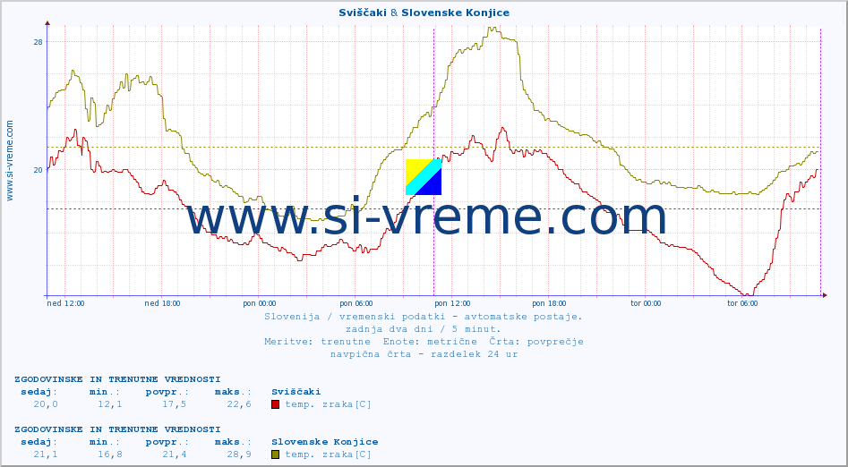 POVPREČJE :: Sviščaki & Slovenske Konjice :: temp. zraka | vlaga | smer vetra | hitrost vetra | sunki vetra | tlak | padavine | sonce | temp. tal  5cm | temp. tal 10cm | temp. tal 20cm | temp. tal 30cm | temp. tal 50cm :: zadnja dva dni / 5 minut.