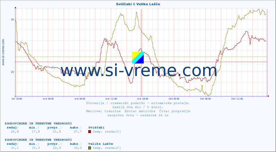 POVPREČJE :: Sviščaki & Velike Lašče :: temp. zraka | vlaga | smer vetra | hitrost vetra | sunki vetra | tlak | padavine | sonce | temp. tal  5cm | temp. tal 10cm | temp. tal 20cm | temp. tal 30cm | temp. tal 50cm :: zadnja dva dni / 5 minut.