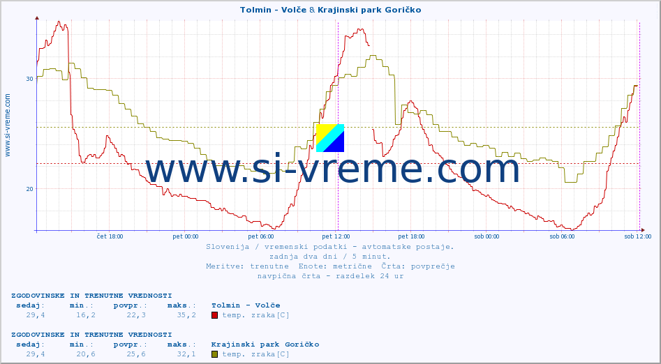POVPREČJE :: Tolmin - Volče & Krajinski park Goričko :: temp. zraka | vlaga | smer vetra | hitrost vetra | sunki vetra | tlak | padavine | sonce | temp. tal  5cm | temp. tal 10cm | temp. tal 20cm | temp. tal 30cm | temp. tal 50cm :: zadnja dva dni / 5 minut.