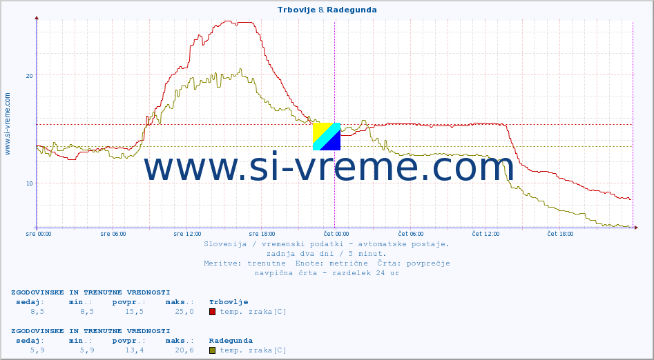 POVPREČJE :: Trbovlje & Radegunda :: temp. zraka | vlaga | smer vetra | hitrost vetra | sunki vetra | tlak | padavine | sonce | temp. tal  5cm | temp. tal 10cm | temp. tal 20cm | temp. tal 30cm | temp. tal 50cm :: zadnja dva dni / 5 minut.