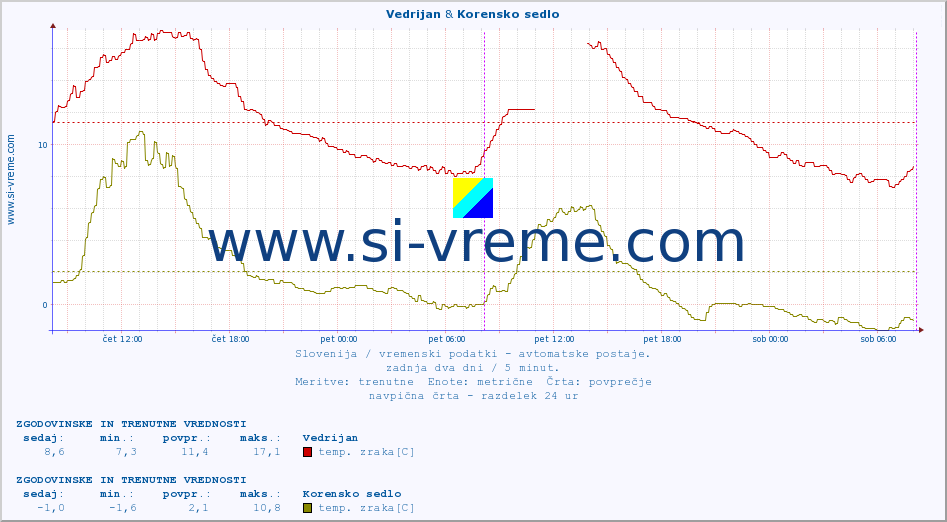 POVPREČJE :: Vedrijan & Korensko sedlo :: temp. zraka | vlaga | smer vetra | hitrost vetra | sunki vetra | tlak | padavine | sonce | temp. tal  5cm | temp. tal 10cm | temp. tal 20cm | temp. tal 30cm | temp. tal 50cm :: zadnja dva dni / 5 minut.