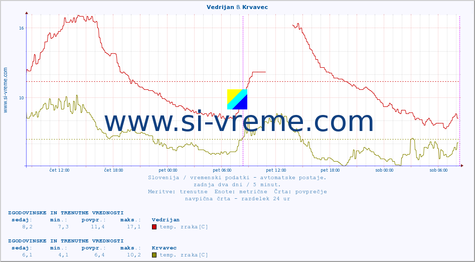 POVPREČJE :: Vedrijan & Krvavec :: temp. zraka | vlaga | smer vetra | hitrost vetra | sunki vetra | tlak | padavine | sonce | temp. tal  5cm | temp. tal 10cm | temp. tal 20cm | temp. tal 30cm | temp. tal 50cm :: zadnja dva dni / 5 minut.