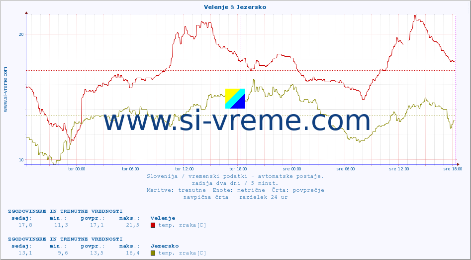 POVPREČJE :: Velenje & Jezersko :: temp. zraka | vlaga | smer vetra | hitrost vetra | sunki vetra | tlak | padavine | sonce | temp. tal  5cm | temp. tal 10cm | temp. tal 20cm | temp. tal 30cm | temp. tal 50cm :: zadnja dva dni / 5 minut.