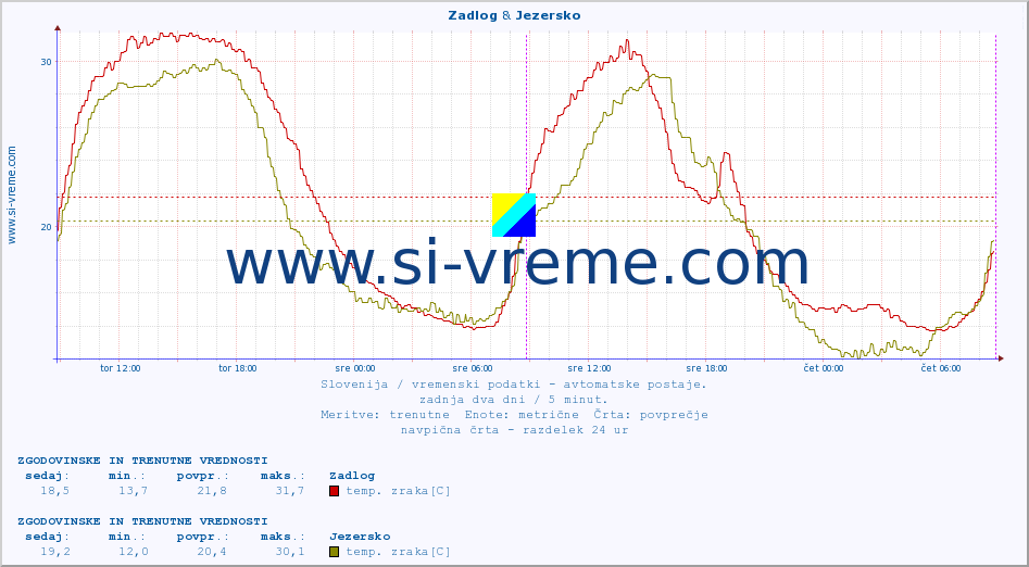 POVPREČJE :: Zadlog & Jezersko :: temp. zraka | vlaga | smer vetra | hitrost vetra | sunki vetra | tlak | padavine | sonce | temp. tal  5cm | temp. tal 10cm | temp. tal 20cm | temp. tal 30cm | temp. tal 50cm :: zadnja dva dni / 5 minut.