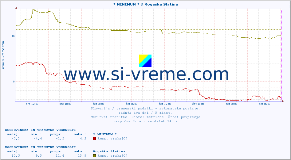 POVPREČJE :: * MINIMUM * & Rogaška Slatina :: temp. zraka | vlaga | smer vetra | hitrost vetra | sunki vetra | tlak | padavine | sonce | temp. tal  5cm | temp. tal 10cm | temp. tal 20cm | temp. tal 30cm | temp. tal 50cm :: zadnja dva dni / 5 minut.