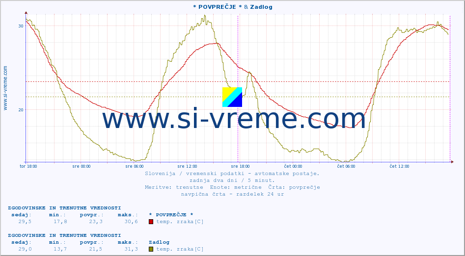 POVPREČJE :: * POVPREČJE * & Zadlog :: temp. zraka | vlaga | smer vetra | hitrost vetra | sunki vetra | tlak | padavine | sonce | temp. tal  5cm | temp. tal 10cm | temp. tal 20cm | temp. tal 30cm | temp. tal 50cm :: zadnja dva dni / 5 minut.