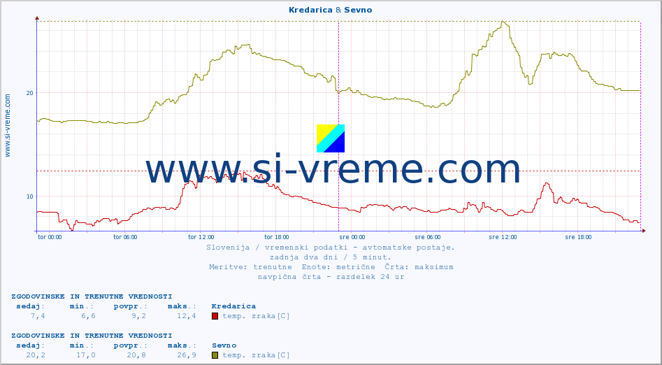 POVPREČJE :: Kredarica & Sevno :: temp. zraka | vlaga | smer vetra | hitrost vetra | sunki vetra | tlak | padavine | sonce | temp. tal  5cm | temp. tal 10cm | temp. tal 20cm | temp. tal 30cm | temp. tal 50cm :: zadnja dva dni / 5 minut.