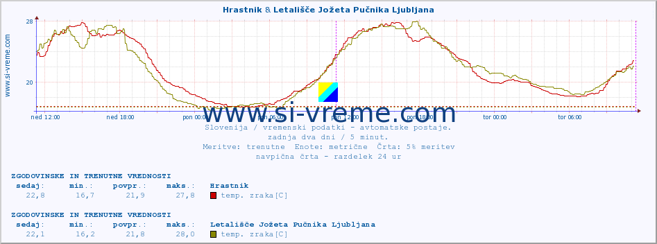 POVPREČJE :: Hrastnik & Letališče Jožeta Pučnika Ljubljana :: temp. zraka | vlaga | smer vetra | hitrost vetra | sunki vetra | tlak | padavine | sonce | temp. tal  5cm | temp. tal 10cm | temp. tal 20cm | temp. tal 30cm | temp. tal 50cm :: zadnja dva dni / 5 minut.