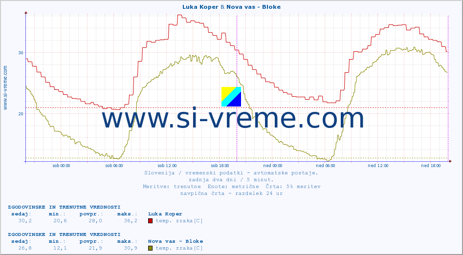 POVPREČJE :: Luka Koper & Nova vas - Bloke :: temp. zraka | vlaga | smer vetra | hitrost vetra | sunki vetra | tlak | padavine | sonce | temp. tal  5cm | temp. tal 10cm | temp. tal 20cm | temp. tal 30cm | temp. tal 50cm :: zadnja dva dni / 5 minut.