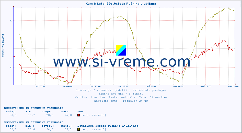 POVPREČJE :: Kum & Letališče Jožeta Pučnika Ljubljana :: temp. zraka | vlaga | smer vetra | hitrost vetra | sunki vetra | tlak | padavine | sonce | temp. tal  5cm | temp. tal 10cm | temp. tal 20cm | temp. tal 30cm | temp. tal 50cm :: zadnja dva dni / 5 minut.