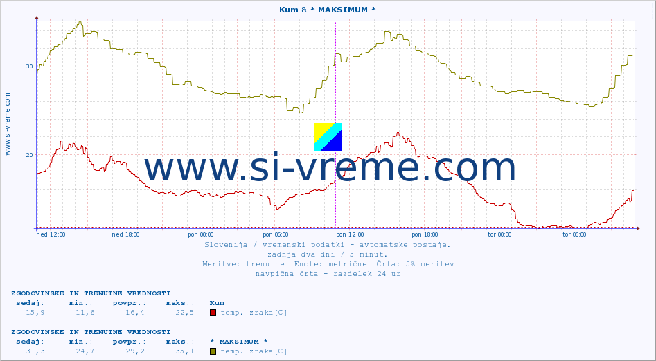 POVPREČJE :: Kum & * MAKSIMUM * :: temp. zraka | vlaga | smer vetra | hitrost vetra | sunki vetra | tlak | padavine | sonce | temp. tal  5cm | temp. tal 10cm | temp. tal 20cm | temp. tal 30cm | temp. tal 50cm :: zadnja dva dni / 5 minut.