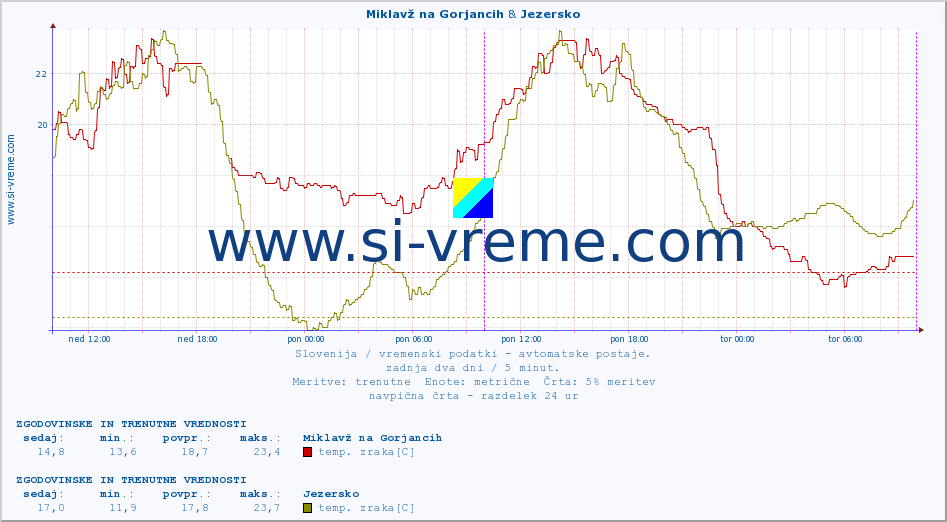 POVPREČJE :: Miklavž na Gorjancih & Jezersko :: temp. zraka | vlaga | smer vetra | hitrost vetra | sunki vetra | tlak | padavine | sonce | temp. tal  5cm | temp. tal 10cm | temp. tal 20cm | temp. tal 30cm | temp. tal 50cm :: zadnja dva dni / 5 minut.