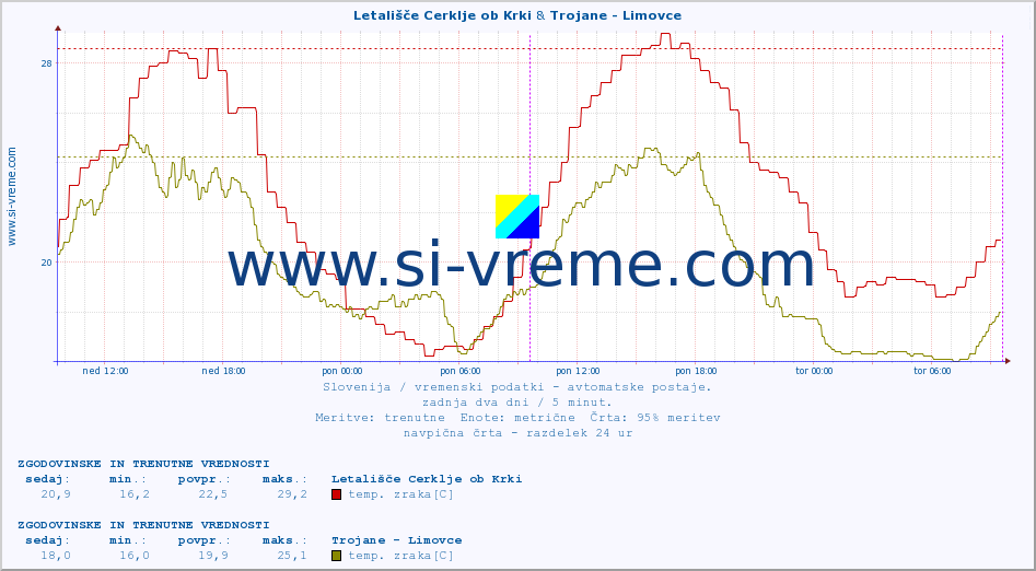 POVPREČJE :: Letališče Cerklje ob Krki & Trojane - Limovce :: temp. zraka | vlaga | smer vetra | hitrost vetra | sunki vetra | tlak | padavine | sonce | temp. tal  5cm | temp. tal 10cm | temp. tal 20cm | temp. tal 30cm | temp. tal 50cm :: zadnja dva dni / 5 minut.