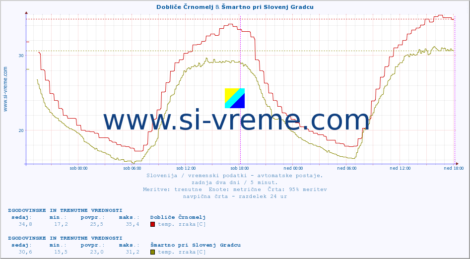 POVPREČJE :: Dobliče Črnomelj & Šmartno pri Slovenj Gradcu :: temp. zraka | vlaga | smer vetra | hitrost vetra | sunki vetra | tlak | padavine | sonce | temp. tal  5cm | temp. tal 10cm | temp. tal 20cm | temp. tal 30cm | temp. tal 50cm :: zadnja dva dni / 5 minut.