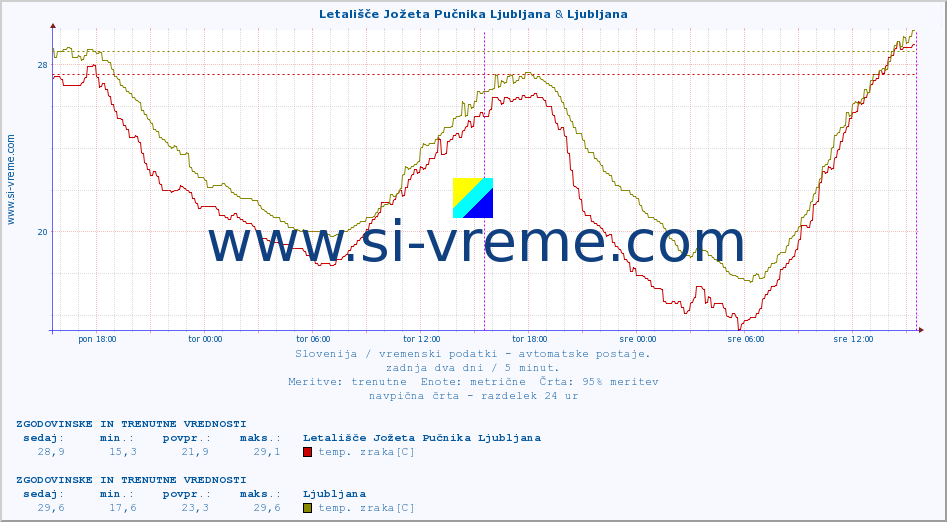 POVPREČJE :: Letališče Jožeta Pučnika Ljubljana & Ljubljana :: temp. zraka | vlaga | smer vetra | hitrost vetra | sunki vetra | tlak | padavine | sonce | temp. tal  5cm | temp. tal 10cm | temp. tal 20cm | temp. tal 30cm | temp. tal 50cm :: zadnja dva dni / 5 minut.