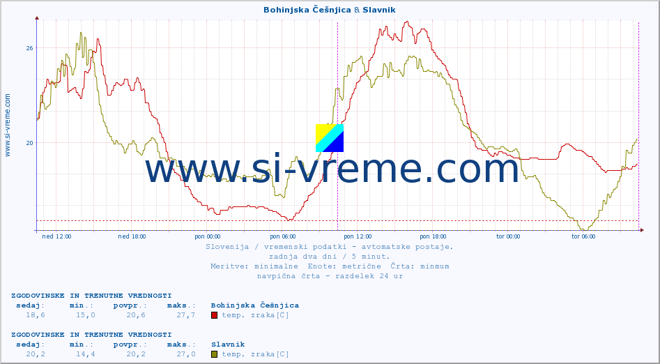 POVPREČJE :: Bohinjska Češnjica & Slavnik :: temp. zraka | vlaga | smer vetra | hitrost vetra | sunki vetra | tlak | padavine | sonce | temp. tal  5cm | temp. tal 10cm | temp. tal 20cm | temp. tal 30cm | temp. tal 50cm :: zadnja dva dni / 5 minut.