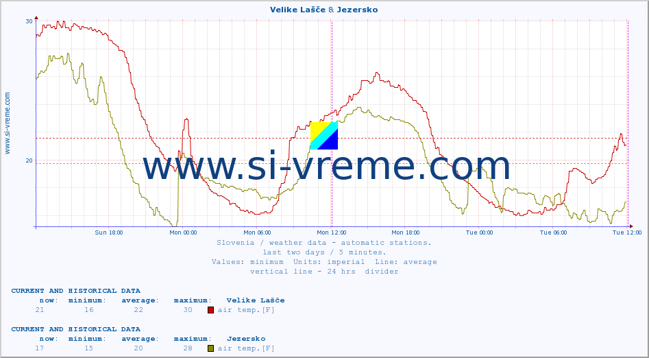  :: Velike Lašče & Jezersko :: air temp. | humi- dity | wind dir. | wind speed | wind gusts | air pressure | precipi- tation | sun strength | soil temp. 5cm / 2in | soil temp. 10cm / 4in | soil temp. 20cm / 8in | soil temp. 30cm / 12in | soil temp. 50cm / 20in :: last two days / 5 minutes.