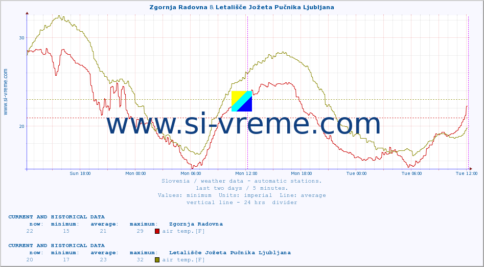  :: Zgornja Radovna & Mežica :: air temp. | humi- dity | wind dir. | wind speed | wind gusts | air pressure | precipi- tation | sun strength | soil temp. 5cm / 2in | soil temp. 10cm / 4in | soil temp. 20cm / 8in | soil temp. 30cm / 12in | soil temp. 50cm / 20in :: last two days / 5 minutes.