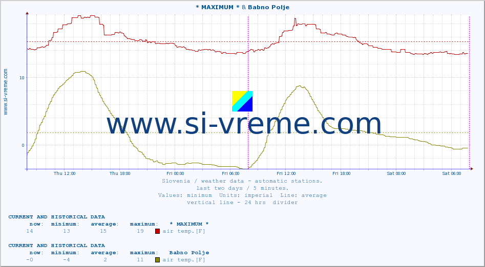  :: * MAXIMUM * & Babno Polje :: air temp. | humi- dity | wind dir. | wind speed | wind gusts | air pressure | precipi- tation | sun strength | soil temp. 5cm / 2in | soil temp. 10cm / 4in | soil temp. 20cm / 8in | soil temp. 30cm / 12in | soil temp. 50cm / 20in :: last two days / 5 minutes.