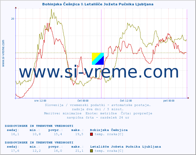 POVPREČJE :: Bohinjska Češnjica & Letališče Jožeta Pučnika Ljubljana :: temp. zraka | vlaga | smer vetra | hitrost vetra | sunki vetra | tlak | padavine | sonce | temp. tal  5cm | temp. tal 10cm | temp. tal 20cm | temp. tal 30cm | temp. tal 50cm :: zadnja dva dni / 5 minut.