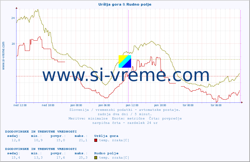 POVPREČJE :: Uršlja gora & Rudno polje :: temp. zraka | vlaga | smer vetra | hitrost vetra | sunki vetra | tlak | padavine | sonce | temp. tal  5cm | temp. tal 10cm | temp. tal 20cm | temp. tal 30cm | temp. tal 50cm :: zadnja dva dni / 5 minut.