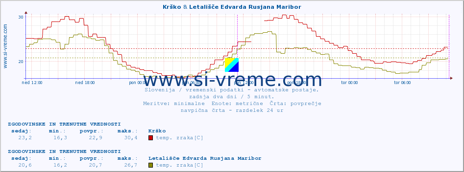 POVPREČJE :: Krško & Letališče Edvarda Rusjana Maribor :: temp. zraka | vlaga | smer vetra | hitrost vetra | sunki vetra | tlak | padavine | sonce | temp. tal  5cm | temp. tal 10cm | temp. tal 20cm | temp. tal 30cm | temp. tal 50cm :: zadnja dva dni / 5 minut.