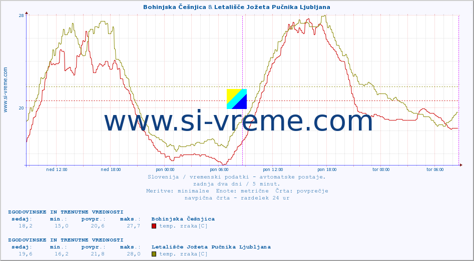 POVPREČJE :: Bohinjska Češnjica & Letališče Jožeta Pučnika Ljubljana :: temp. zraka | vlaga | smer vetra | hitrost vetra | sunki vetra | tlak | padavine | sonce | temp. tal  5cm | temp. tal 10cm | temp. tal 20cm | temp. tal 30cm | temp. tal 50cm :: zadnja dva dni / 5 minut.