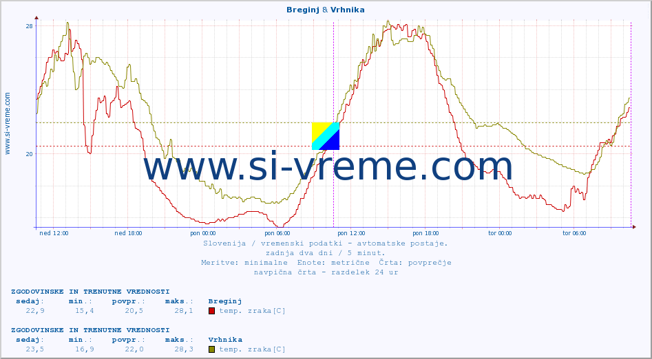 POVPREČJE :: Breginj & Vrhnika :: temp. zraka | vlaga | smer vetra | hitrost vetra | sunki vetra | tlak | padavine | sonce | temp. tal  5cm | temp. tal 10cm | temp. tal 20cm | temp. tal 30cm | temp. tal 50cm :: zadnja dva dni / 5 minut.