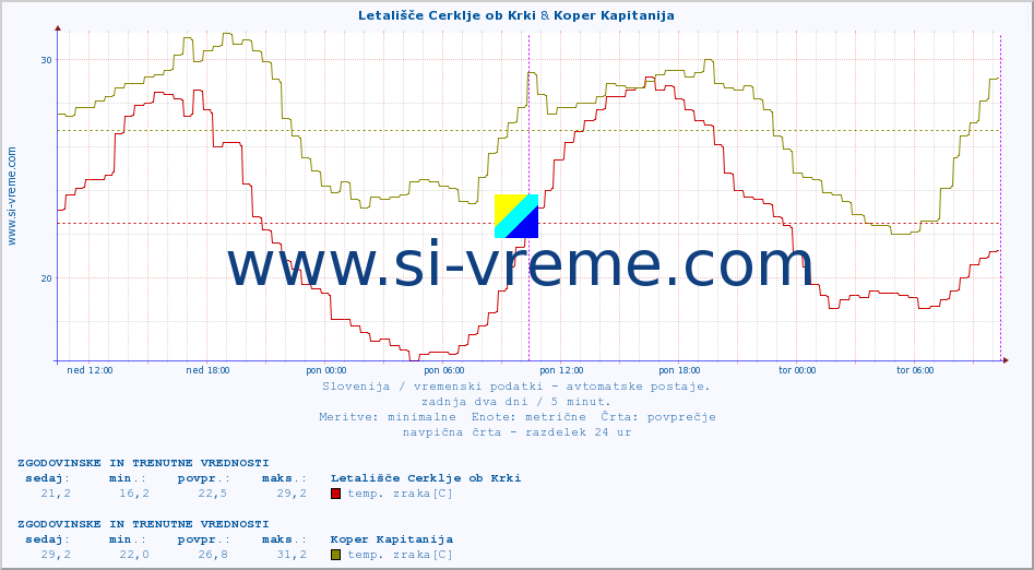 POVPREČJE :: Letališče Cerklje ob Krki & Koper Kapitanija :: temp. zraka | vlaga | smer vetra | hitrost vetra | sunki vetra | tlak | padavine | sonce | temp. tal  5cm | temp. tal 10cm | temp. tal 20cm | temp. tal 30cm | temp. tal 50cm :: zadnja dva dni / 5 minut.