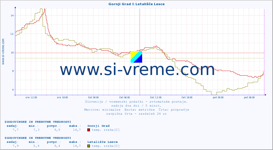 POVPREČJE :: Gornji Grad & Letališče Lesce :: temp. zraka | vlaga | smer vetra | hitrost vetra | sunki vetra | tlak | padavine | sonce | temp. tal  5cm | temp. tal 10cm | temp. tal 20cm | temp. tal 30cm | temp. tal 50cm :: zadnja dva dni / 5 minut.