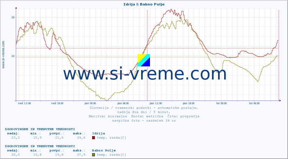 POVPREČJE :: Idrija & Babno Polje :: temp. zraka | vlaga | smer vetra | hitrost vetra | sunki vetra | tlak | padavine | sonce | temp. tal  5cm | temp. tal 10cm | temp. tal 20cm | temp. tal 30cm | temp. tal 50cm :: zadnja dva dni / 5 minut.