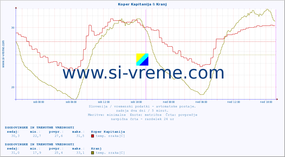 POVPREČJE :: Koper Kapitanija & Kranj :: temp. zraka | vlaga | smer vetra | hitrost vetra | sunki vetra | tlak | padavine | sonce | temp. tal  5cm | temp. tal 10cm | temp. tal 20cm | temp. tal 30cm | temp. tal 50cm :: zadnja dva dni / 5 minut.