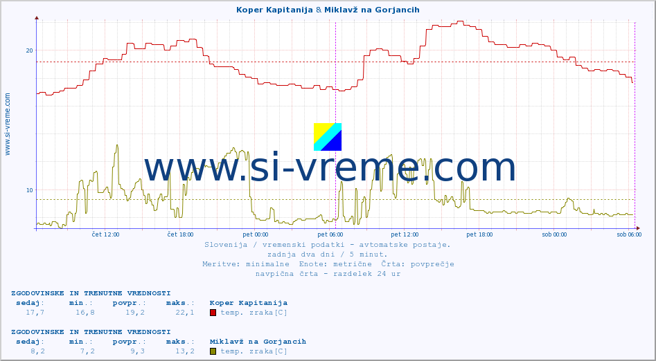 POVPREČJE :: Koper Kapitanija & Miklavž na Gorjancih :: temp. zraka | vlaga | smer vetra | hitrost vetra | sunki vetra | tlak | padavine | sonce | temp. tal  5cm | temp. tal 10cm | temp. tal 20cm | temp. tal 30cm | temp. tal 50cm :: zadnja dva dni / 5 minut.