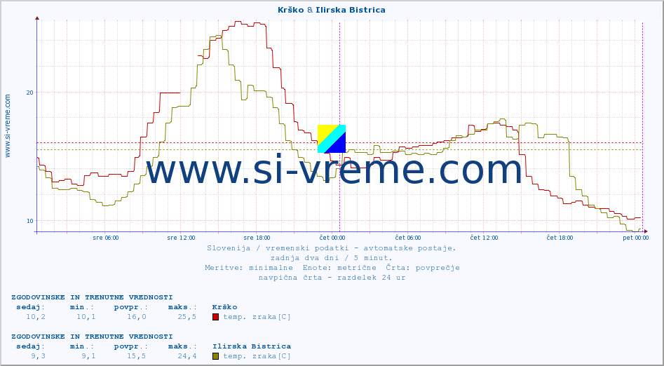 POVPREČJE :: Krško & Ilirska Bistrica :: temp. zraka | vlaga | smer vetra | hitrost vetra | sunki vetra | tlak | padavine | sonce | temp. tal  5cm | temp. tal 10cm | temp. tal 20cm | temp. tal 30cm | temp. tal 50cm :: zadnja dva dni / 5 minut.