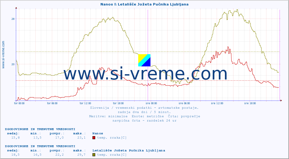 POVPREČJE :: Nanos & Letališče Jožeta Pučnika Ljubljana :: temp. zraka | vlaga | smer vetra | hitrost vetra | sunki vetra | tlak | padavine | sonce | temp. tal  5cm | temp. tal 10cm | temp. tal 20cm | temp. tal 30cm | temp. tal 50cm :: zadnja dva dni / 5 minut.